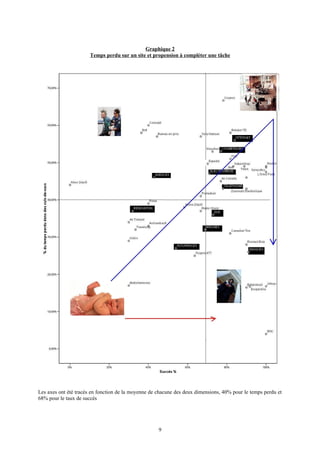 Graphique 2
Temps perdu sur un site et propension à compléter une tâche
Les axes ont été tracés en fonction de la moyenne de chacune des deux dimensions, 40% pour le temps perdu et
68% pour le taux de succès
9
 