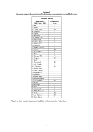 Tableau 3
Classement comparatif des sites selon l’évaluation des consommateurs et selon l’Indice Secor
Classement des sites
selon l’indice
HEC/Chaire RBC
selon l'Indice
Secor
1- BNC 9
2- Jetsgo *
3- L'Oréal Paris 15
4- Sympatico *
5- Revlon *
6- Desjardins 1
7- Canadian Tire *
8- Bélairdirect *
9- Renaud Bray *
10- Dumoulin
Électronique *
11- HMV Amazon *
12- Telus 14
13- FutureShop *
14- Fido 6
15- Banque TD *
16- Cogeco 13
17- Bell 4
18- Promutuel 20
19- Air Canada 5
20- Videotron 12
21- Radio Shack *
22- Sally Hansen *
23- Rogers ATT *
24- Expedia *
25- Home Dépôt *
26- Bureau en gros *
27- Archambault 11
28- Rona 3
29- Covergirl *
30- Exit *
31- Travelocity *
32- Melochemonex *
33- Inalco 10
34- Air Transat 19
35- Réno Dépôt *
* Le site ne figure pas dans le classement Top 25 des meilleurs sites selon l’indice Secor.
11
 