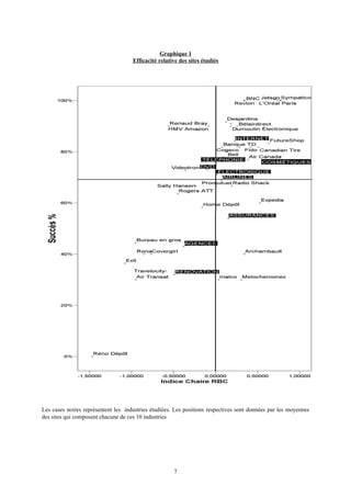 Graphique 1
Efficacité relative des sites étudiés
Les cases noires représentent les industries étudiées. Les positions respectives sont données par les moyennes
des sites qui composent chacune de ces 10 industries
7
 