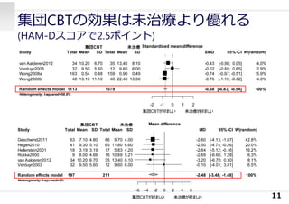 集団CBTの効果は未治療より優れる
(HAM-Dスコアで2.5ポイント)
11
Study Total Mean SD
集団CBT
Total Mean SD
未治療 Standardised mean difference
SMD 95%-CI W(random)
Random effects model
Heterogeneity: I-squared=58.8%
van Aalderen2012
Verduyn2003
Wong2008a
Wong2008b
1113
34
32
163
48
10.20
9.50
0.54
13.10
6.70
5.60
0.48
11.10
1079
35
12
159
40
13.40
9.60
0.90
22.40
8.10
6.00
0.49
13.30
-2 -1 0 1 2
集団 が好ましい 未治療が好ましいCBT
-0.68
-0.43
-0.02
-0.74
-0.76
[-0.83; -0.54]
[-0.90; 0.05]
[-0.68; 0.65]
[-0.97; -0.51]
[-1.19; -0.32]
100%
4.0%
2.9%
5.9%
4.3%
Study
Random effects model
Heterogeneity: I-squared=0%
Geschwind2011
Hegerl2010
Hellerstein2001
Rokke2000
van Aalderen2012
Verduyn2003
Total
197
63
41
18
9
34
32
Mean
7.10
9.30
3.19
8.00
10.20
9.50
SD
4.80
5.10
3.19
4.66
6.70
5.60
集団CBT
Total
211
66
65
17
16
35
12
Mean
9.70
11.80
5.83
10.69
13.40
9.60
SD
4.00
6.60
4.20
5.21
8.10
6.00
未治療
-6 -4 -2 0 2 4 6
Mean difference
集団 が好ましい 未治療が好ましいCBT
MD
-2.48
-2.60
-2.50
-2.64
-2.69
-3.20
-0.10
95%-CI
[-3.48; -1.48]
[-4.13; -1.07]
[-4.74; -0.26]
[-5.12; -0.16]
[-6.66; 1.28]
[-6.70; 0.30]
[-4.01; 3.81]
W(random)
100%
42.8%
20.0%
16.2%
6.3%
8.1%
6.5%
 