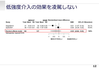 低強度介⼊の効果を凌駕しない
12
Study
Random effects model
Heterogeneity: I-squared=74.9%
Hegerl2010
Spek2007
Total
140
41
99
Mean
9.30
11.43
SD
5.10
9.41
集団CBT
Total
137
35
102
Mean
12.80
11.97
SD
6.30
8.08
低強度
-1 -0.5 0 0.5 1
Standardised mean difference
集団 が好ましい　　　　　低強度が好ましいCBT
SMD
-0.30
-0.61
-0.06
95%-CI
[-0.84; 0.23]
[-1.07; -0.15]
[-0.34; 0.22]
W(random)
100%
44.1%
55.9%
 