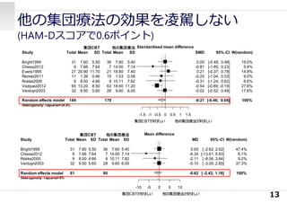 Study
Random effects model
Heterogeneity: I-squared=24.9%
Bright1999
Chiesa2012
Evans1995
Renner2011
Rokke2000
Vazquez2012
Verduyn2003
Total
184
31
9
27
11
9
65
32
Mean
7.60
7.66
20.90
1.39
8.00
13.20
9.50
SD
5.50
7.64
11.70
0.46
4.66
8.50
5.60
集団CBT
Total
179
36
7
21
15
9
63
28
Mean
7.60
14.00
18.80
1.53
10.11
18.60
9.60
SD
5.40
7.14
7.40
0.58
7.82
11.20
6.00
他の集団療法
-1.5 -1 -0.5 0 0.5 1 1.5
Standardised mean difference
集団 が好ましい　　　　他の集団療法が好ましいCBT
SMD
-0.21
0.00
-0.81
0.21
-0.25
-0.31
-0.54
-0.02
95%-CI
[-0.46; 0.04]
[-0.48; 0.48]
[-1.85; 0.23]
[-0.37; 0.78]
[-1.04; 0.53]
[-1.24; 0.62]
[-0.89; -0.19]
[-0.52; 0.49]
W(random)
100%
19.0%
5.4%
14.8%
9.0%
6.6%
27.6%
17.6%
他の集団療法の効果を凌駕しない
(HAM-Dスコアで0.6ポイント)
13
Study
Random effects model
Heterogeneity: I-squared=0%
Bright1999
Chiesa2012
Rokke2000
Verduyn2003
Total
81
31
9
9
32
Mean
7.60
7.66
8.00
9.50
SD
5.50
7.64
4.66
5.60
集団CBT
Total
80
36
7
9
28
Mean
7.60
14.00
10.11
9.60
SD
5.40
7.14
7.82
6.00
他の集団療法
-10 -5 0 5 10
Mean difference
集団 が好ましい　　　　他の集団療法が好ましいCBT
MD
-0.62
0.00
-6.34
-2.11
-0.10
95%-CI
[ -2.42; 1.18]
[ -2.62; 2.62]
[-13.61; 0.93]
[ -8.06; 3.84]
[ -3.05; 2.85]
W(random)
100%
47.4%
6.1%
9.2%
37.3%
 