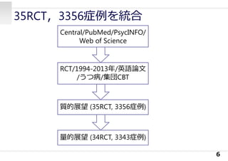 35RCT，3356症例を統合
6
Central/PubMed/PsycINFO/
Web of Science
RCT/1994-2013年/英語論⽂
/うつ病/集団CBT
質的展望 (35RCT, 3356症例)
量的展望 (34RCT, 3343症例)
 