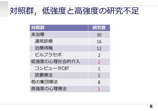 対照群，低強度と⾼強度の研究不⾜
8
対照群 研究数
未治療 30
通常診療 16
治療待機 12
ピルプラセボ 2
低強度の⼼理社会的介⼊ 2
コンピュータCBT 1
読書療法 1
他の集団療法 8
⾼強度の⼼理療法 1
 