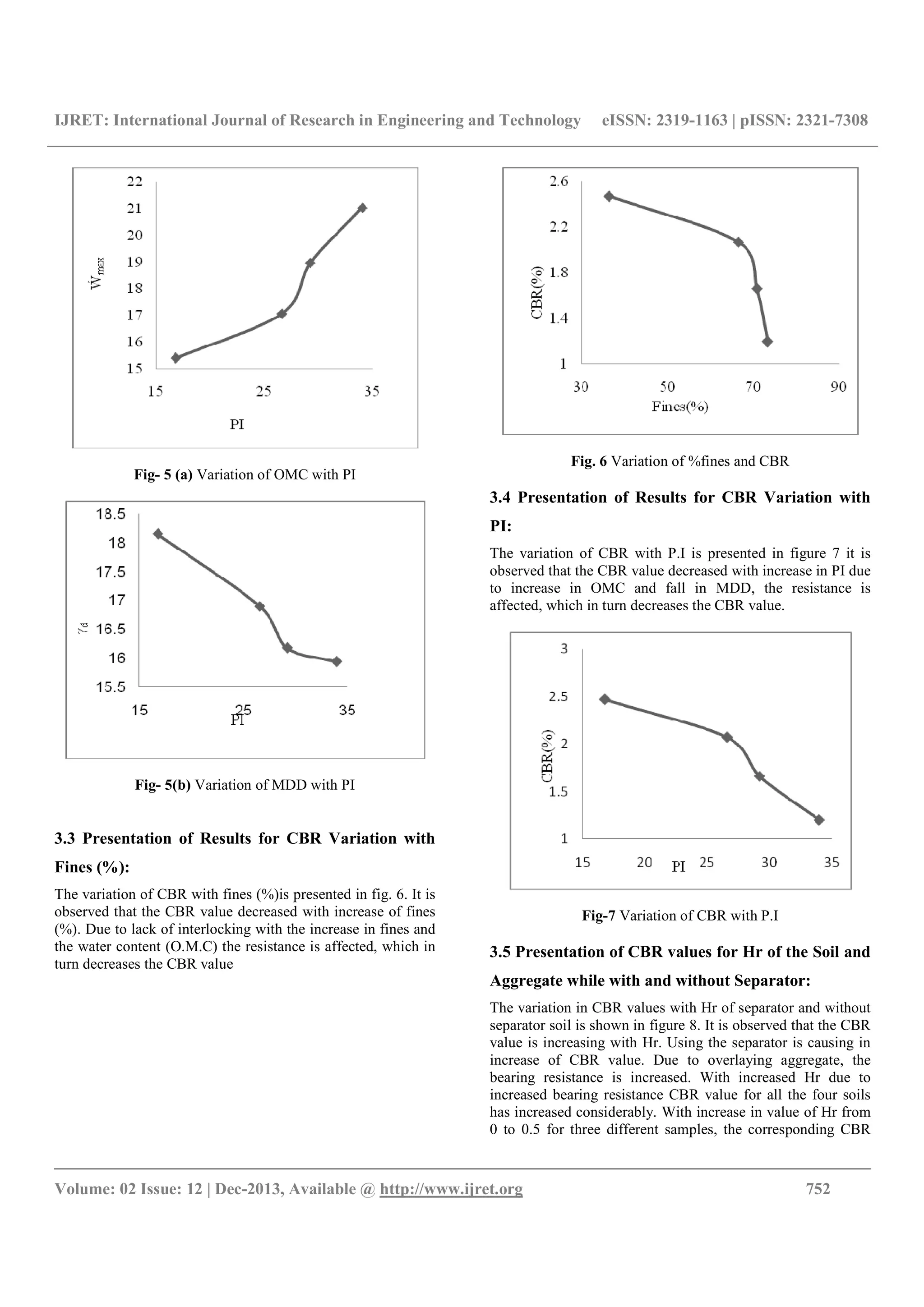 IJRET: International Journal of Research in Engineering and Technology eISSN: 2319-1163 | pISSN: 2321-7308
__________________________________________________________________________________________
Volume: 02 Issue: 12 | Dec-2013, Available @ http://www.ijret.org 752
Fig- 5 (a) Variation of OMC with PI
Fig- 5(b) Variation of MDD with PI
3.3 Presentation of Results for CBR Variation with
Fines (%):
The variation of CBR with fines (%)is presented in fig. 6. It is
observed that the CBR value decreased with increase of fines
(%). Due to lack of interlocking with the increase in fines and
the water content (O.M.C) the resistance is affected, which in
turn decreases the CBR value
Fig. 6 Variation of %fines and CBR
3.4 Presentation of Results for CBR Variation with
PI:
The variation of CBR with P.I is presented in figure 7 it is
observed that the CBR value decreased with increase in PI due
to increase in OMC and fall in MDD, the resistance is
affected, which in turn decreases the CBR value.
Fig-7 Variation of CBR with P.I
3.5 Presentation of CBR values for Hr of the Soil and
Aggregate while with and without Separator:
The variation in CBR values with Hr of separator and without
separator soil is shown in figure 8. It is observed that the CBR
value is increasing with Hr. Using the separator is causing in
increase of CBR value. Due to overlaying aggregate, the
bearing resistance is increased. With increased Hr due to
increased bearing resistance CBR value for all the four soils
has increased considerably. With increase in value of Hr from
0 to 0.5 for three different samples, the corresponding CBR
 