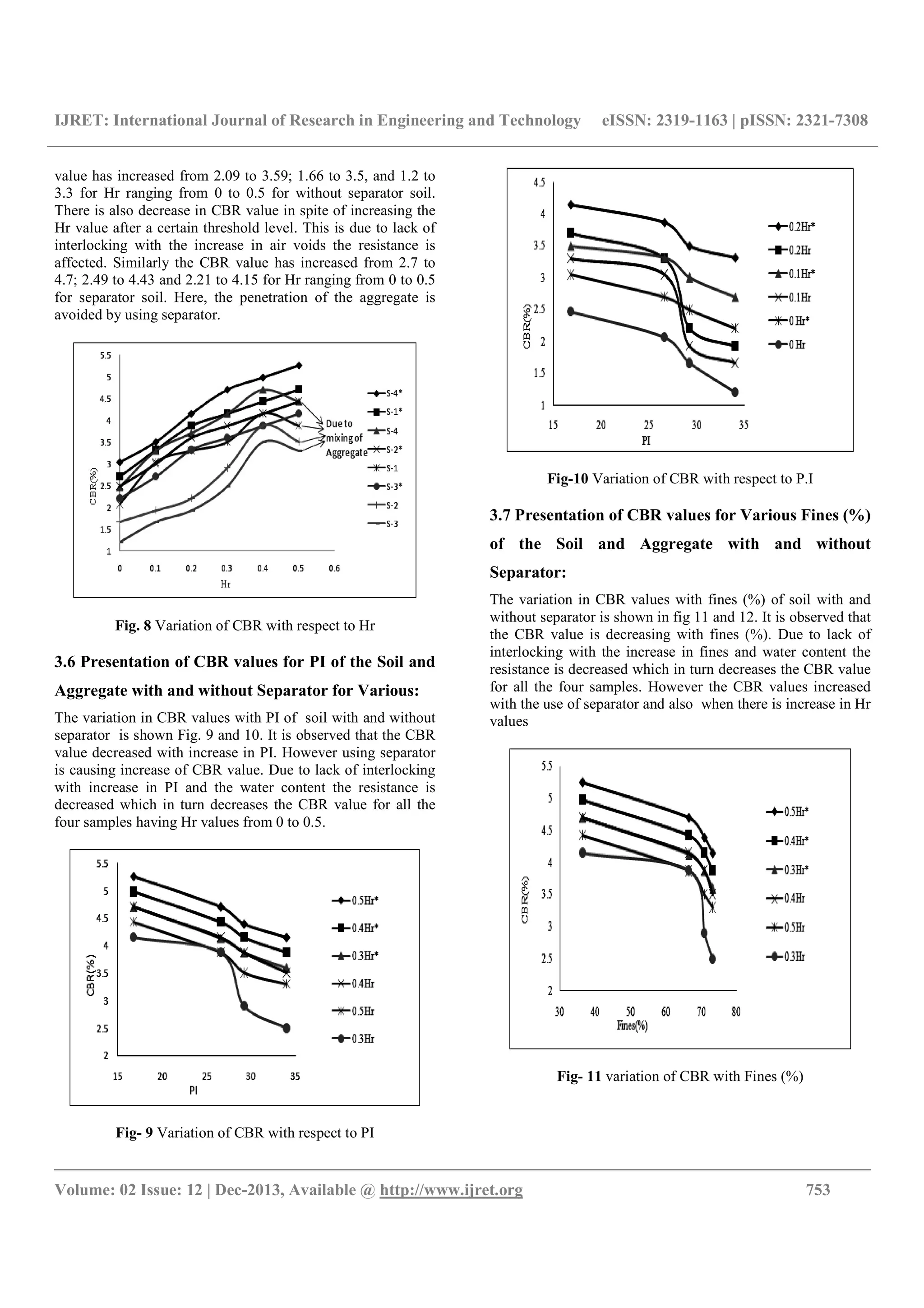 IJRET: International Journal of Research in Engineering and Technology eISSN: 2319-1163 | pISSN: 2321-7308
__________________________________________________________________________________________
Volume: 02 Issue: 12 | Dec-2013, Available @ http://www.ijret.org 753
value has increased from 2.09 to 3.59; 1.66 to 3.5, and 1.2 to
3.3 for Hr ranging from 0 to 0.5 for without separator soil.
There is also decrease in CBR value in spite of increasing the
Hr value after a certain threshold level. This is due to lack of
interlocking with the increase in air voids the resistance is
affected. Similarly the CBR value has increased from 2.7 to
4.7; 2.49 to 4.43 and 2.21 to 4.15 for Hr ranging from 0 to 0.5
for separator soil. Here, the penetration of the aggregate is
avoided by using separator.
Fig. 8 Variation of CBR with respect to Hr
3.6 Presentation of CBR values for PI of the Soil and
Aggregate with and without Separator for Various:
The variation in CBR values with PI of soil with and without
separator is shown Fig. 9 and 10. It is observed that the CBR
value decreased with increase in PI. However using separator
is causing increase of CBR value. Due to lack of interlocking
with increase in PI and the water content the resistance is
decreased which in turn decreases the CBR value for all the
four samples having Hr values from 0 to 0.5.
Fig- 9 Variation of CBR with respect to PI
Fig-10 Variation of CBR with respect to P.I
3.7 Presentation of CBR values for Various Fines (%)
of the Soil and Aggregate with and without
Separator:
The variation in CBR values with fines (%) of soil with and
without separator is shown in fig 11 and 12. It is observed that
the CBR value is decreasing with fines (%). Due to lack of
interlocking with the increase in fines and water content the
resistance is decreased which in turn decreases the CBR value
for all the four samples. However the CBR values increased
with the use of separator and also when there is increase in Hr
values
Fig- 11 variation of CBR with Fines (%)
 