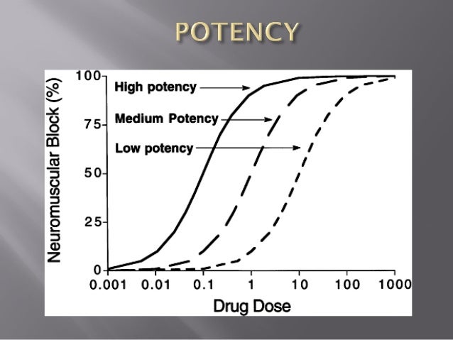 drug potency