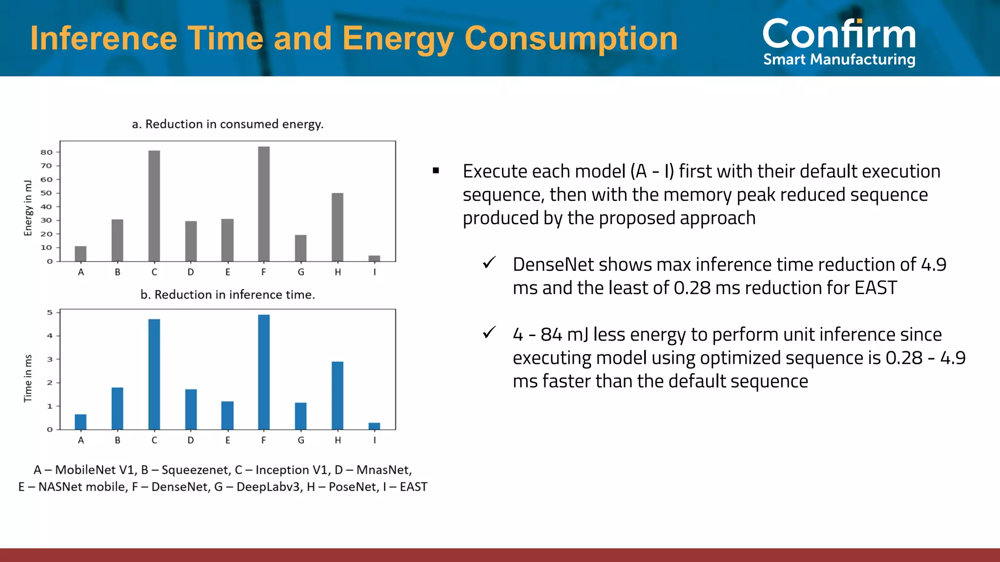 Inference Time and Energy Consumption ▪ Execute each model (A - I) first with their default execution sequence, then with the memory peak reduced sequence produced by the proposed approach ✓ DenseNet shows max inference time reduction of 4.9 ms and the least of 0.28 ms reduction for EAST ✓ 4 - 84 mJ less energy to perform unit inference since executing model using optimized sequence is 0.28 - 4.9 ms faster than the default sequence 