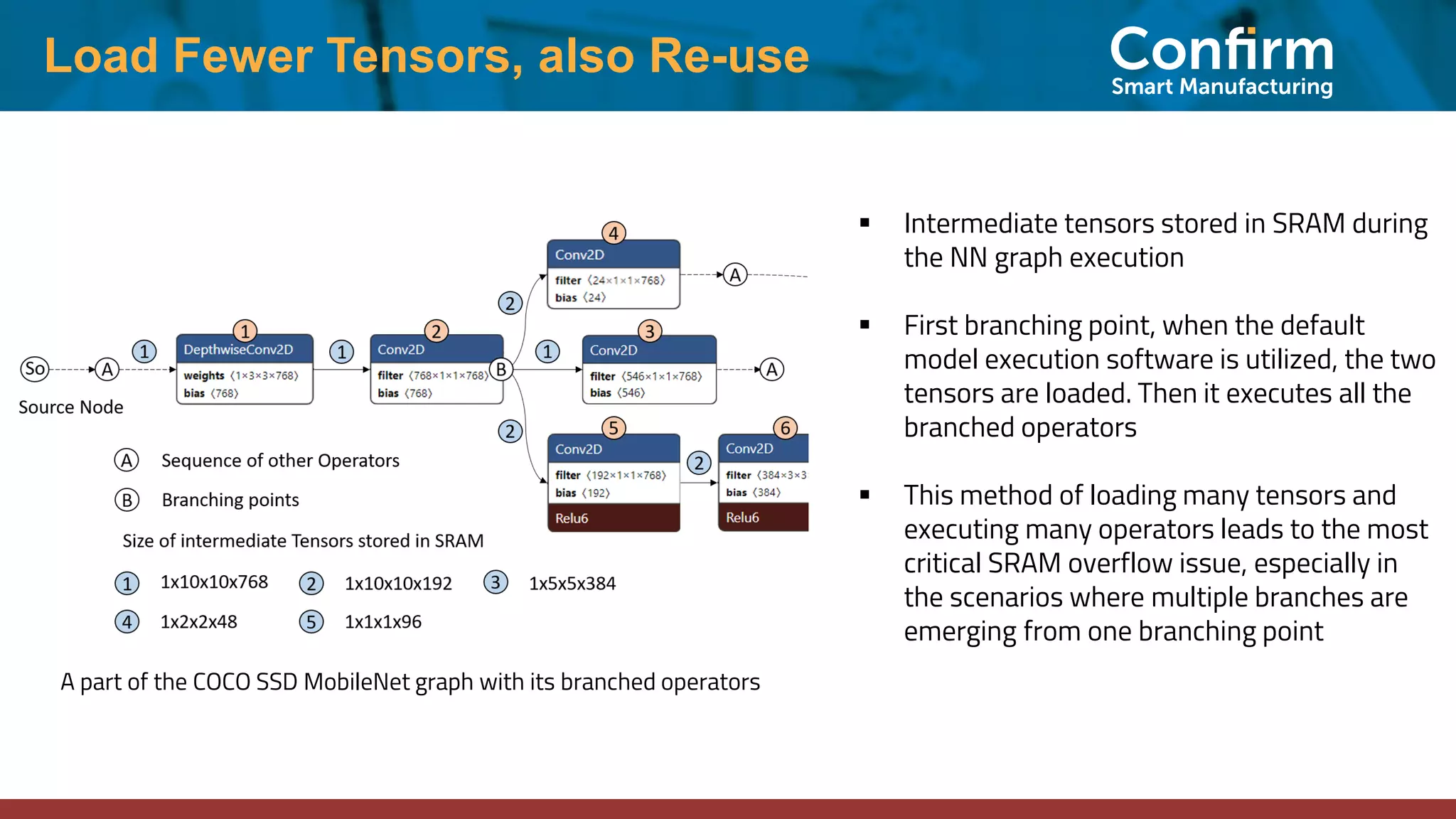 Load Fewer Tensors, also Re-use ▪ Intermediate tensors stored in SRAM during the NN graph execution ▪ First branching point, when the default model execution software is utilized, the two tensors are loaded. Then it executes all the branched operators ▪ This method of loading many tensors and executing many operators leads to the most critical SRAM overflow issue, especially in the scenarios where multiple branches are emerging from one branching point A part of the COCO SSD MobileNet graph with its branched operators 