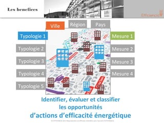 © EFFICIENCIA 2013 Reproduction et diffusion interdites sans l'accord d’EFFICIENCIA
Les benefices
Ville Région Pays
Typologie 1 Mesure 1
Typologie 2
Typologie 3
Typologie 4
Typologie 5
Mesure 2
Identifier, évaluer et classifier
les opportunités
d’actions d’efficacité énergétique
Mesure 3
Mesure 4
 