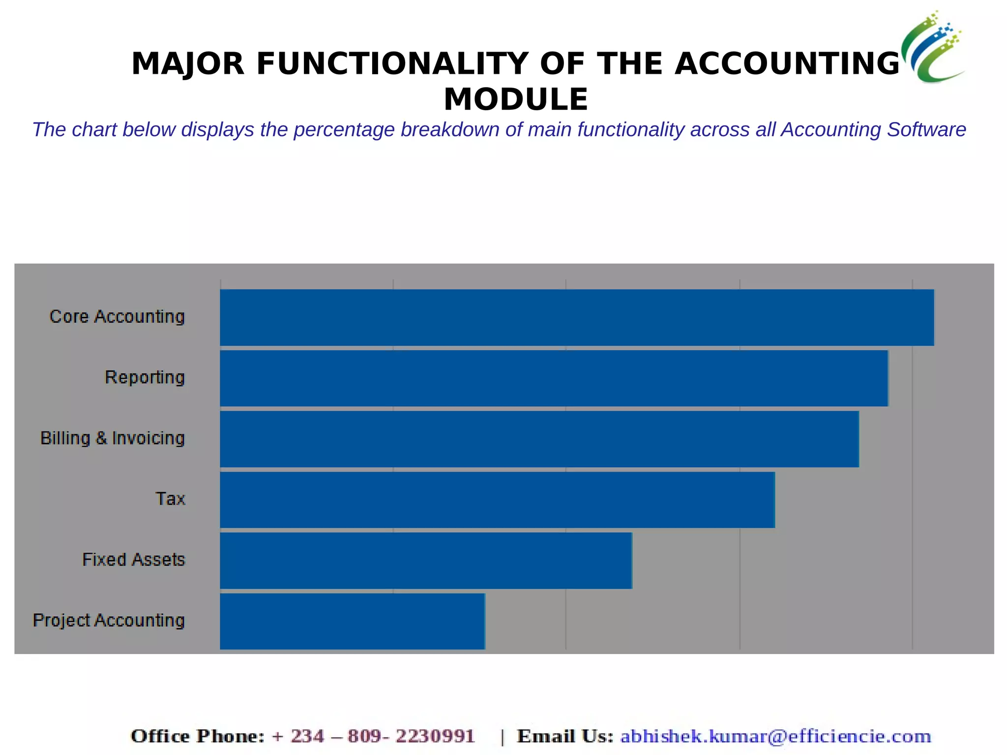 MAJOR FUNCTIONALITY OF THE ACCOUNTING
MODULE
The chart below displays the percentage breakdown of main functionality across all Accounting Software
 