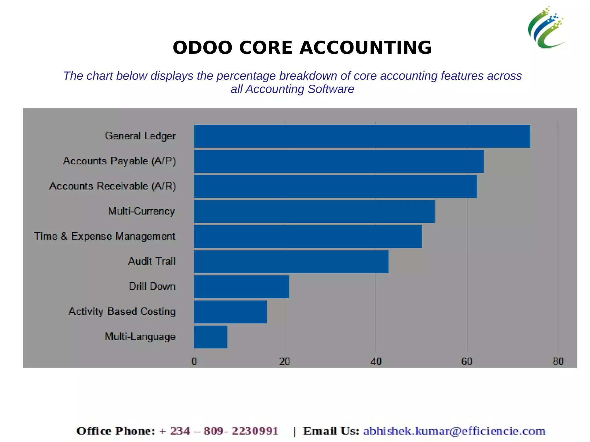 ODOO CORE ACCOUNTING
The chart below displays the percentage breakdown of core accounting features across
all Accounting Software
 