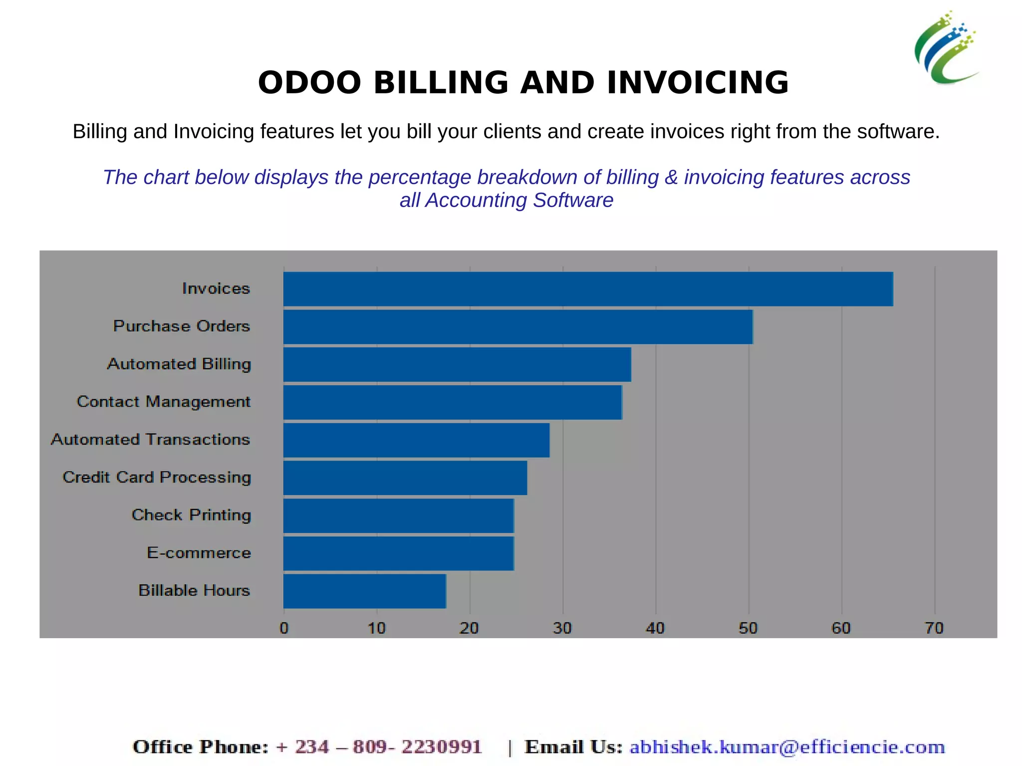 ODOO BILLING AND INVOICING
Billing and Invoicing features let you bill your clients and create invoices right from the software.
The chart below displays the percentage breakdown of billing & invoicing features across
all Accounting Software
 