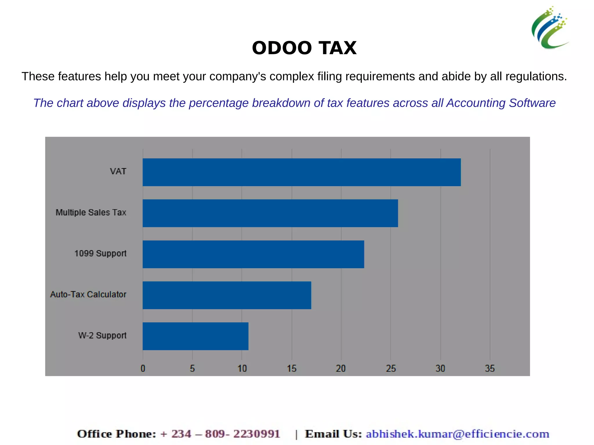 ODOO TAX
These features help you meet your company's complex filing requirements and abide by all regulations.
The chart above displays the percentage breakdown of tax features across all Accounting Software
 