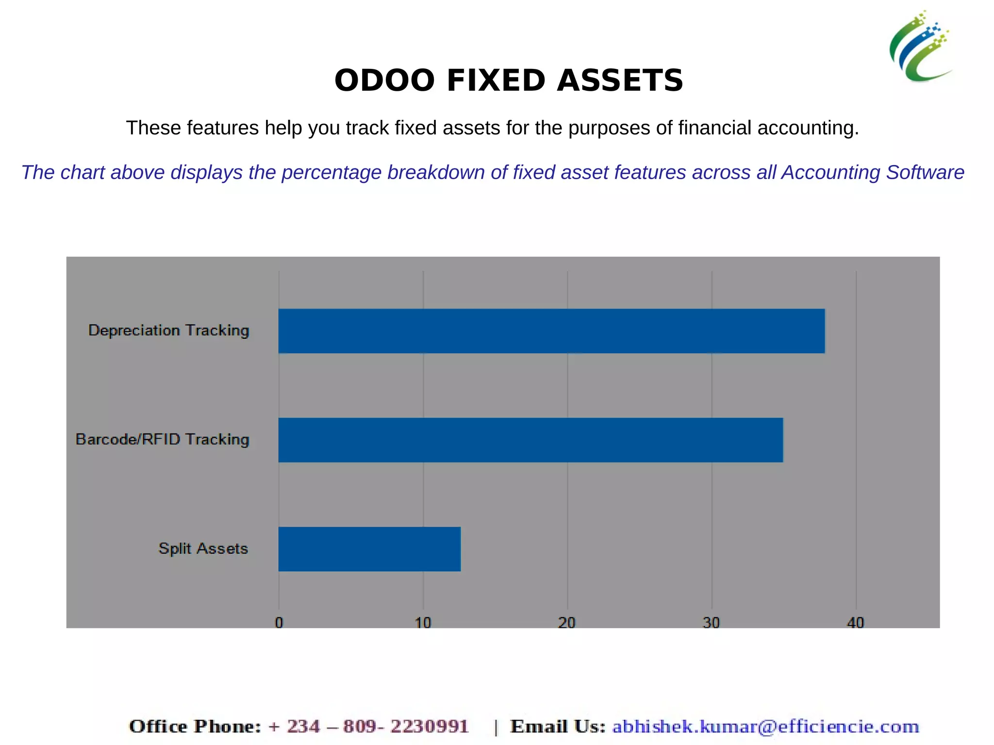 ODOO FIXED ASSETS
These features help you track fixed assets for the purposes of financial accounting.
The chart above displays the percentage breakdown of fixed asset features across all Accounting Software
 