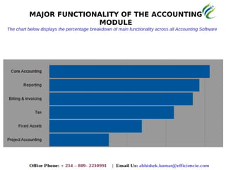 MAJOR FUNCTIONALITY OF THE ACCOUNTING
MODULE
The chart below displays the percentage breakdown of main functionality across all Accounting Software
 