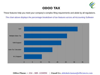 ODOO TAX
These features help you meet your company's complex filing requirements and abide by all regulations.
The chart above displays the percentage breakdown of tax features across all Accounting Software
 