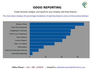 ODOO REPORTING
Create forecasts, budgets, and reports for your company with these features.
The chart above displays the percentage breakdown of reporting features across all Accounting Software
 