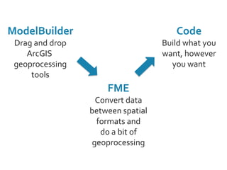ModelBuilder
Drag and drop
ArcGIS
geoprocessing
tools
FME
Convert data
between spatial
formats and
do a bit of
geoprocessing
Code
Build what you
want, however
you want
 