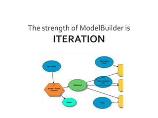 The strength of ModelBuilder is
ITERATION
 
