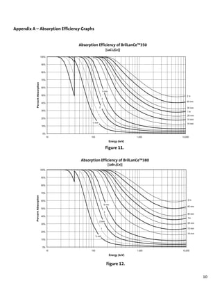 Appendix A – Absorption Efficiency Graphs


                                 Absorption Efficiency of BrilLanCeTM350
                                                [LaCl3(Ce)]




                                                Figure 11.

                                  Absorption Efficiency of BrilLanCeTM380
                                                 [LaBr3(Ce)]




                                                Figure 12.

                                                                            10
 