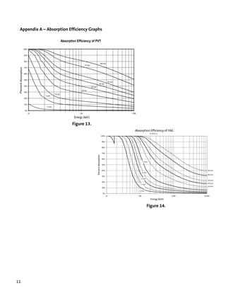Appendix A – Absorption Efficiency Graphs




                           Figure 13.




                                             Figure 14.




11
 