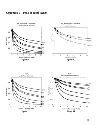 Appendix B – Peak to Total Ratios


        NaI , Cylindrical Geometries                   NaI , Rectangular Geometries




               Figure 15.                                      Figure 16.




                                                                 BGO
                                       Peak to Total




               Figure 17.                                       Figure 18.



                                                                                      12
 