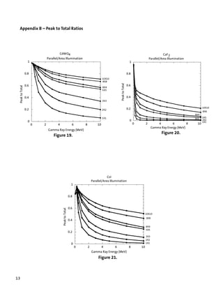 Appendix B – Peak to Total Ratios




                                                  Figure 20.
                  Figure 19.




                                     Figure 21.



13
 