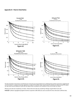 Appendix B – Peak to Total Ratios




                                      ®                                                                                    ®




                              Figure 22.                                                                          Figure 23.


                                          ®




                               Figure 24.                                                                         Figure 25.

The data presented in this brochure are believed to be correct but are not guaranteed to be so. Nothing herein shall be construed as suggesting the
use of our product in violation of any laws, regulations, or rights of third parties. Buyer should evaluate suitability and safety of product for buyer’s
use. We cannot assume liability for results that user obtains with our products since conditions of use are not under our control.

Efficiency chart data was compiled by C. M. Rozsa. Peak-to-Total chart data was compiled by P. Menge using the Monte Carlo code.
PHOTCOEF (software copyrighted by Applied Inventions Corporation 1989-1995) was used to calculate the linear attenuation coefficient data.
PHOT




                                                                                                                                                            14
 