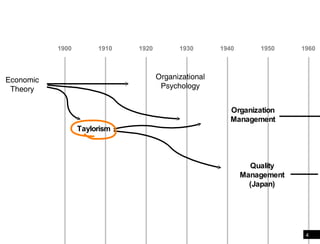 Evolution of business management [1] 1900 1910 1920 1930 1940 1950 1960 Taylorism Organization Management Quality Management (Japan) Organizational Psychology Economic Theory 