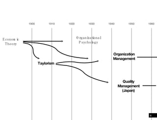 Evolution of business management [2] 1900 1910 1920 1930 1940 1950 1960 Taylorism Organization Management Quality Management (Japan) Organizational Psychology Economic Theory 