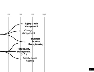 Evolution of business management [3] 1980 1990 2000 1970 Business Process Reengineering Total Quality Management (U.S.) Change Management Activity-Based Costing Supply Chain Management 