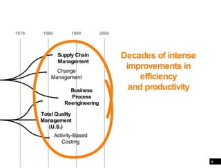 Evolution of business management [4] 1980 1990 2000 1970 Business Process Reengineering Total Quality Management (U.S.) Change Management Activity-Based Costing Supply Chain Management Decades of intense improvements in efficiency and productivity 
