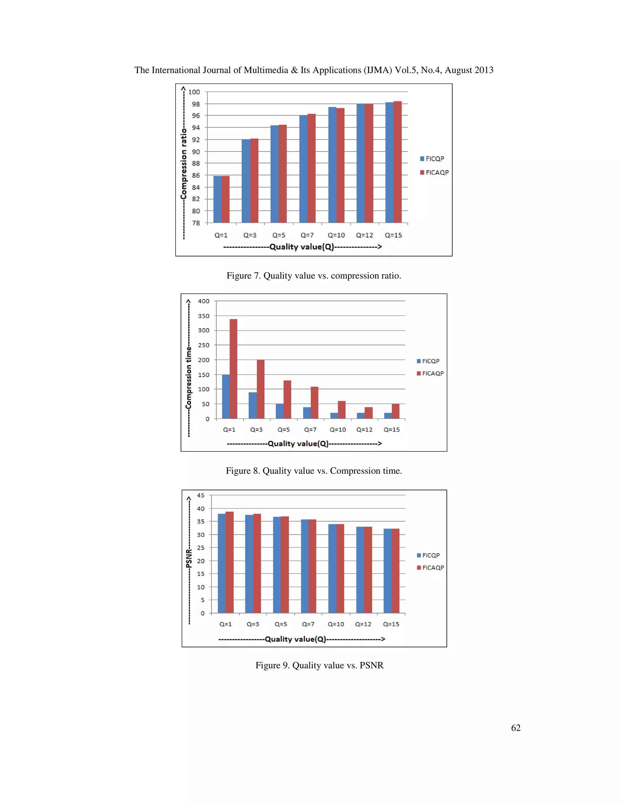 The International Journal of Multimedia & Its Applications (IJMA) Vol.5, No.4, August 2013
62
Figure 7. Quality value vs. compression ratio.
Figure 8. Quality value vs. Compression time.
Figure 9. Quality value vs. PSNR
 