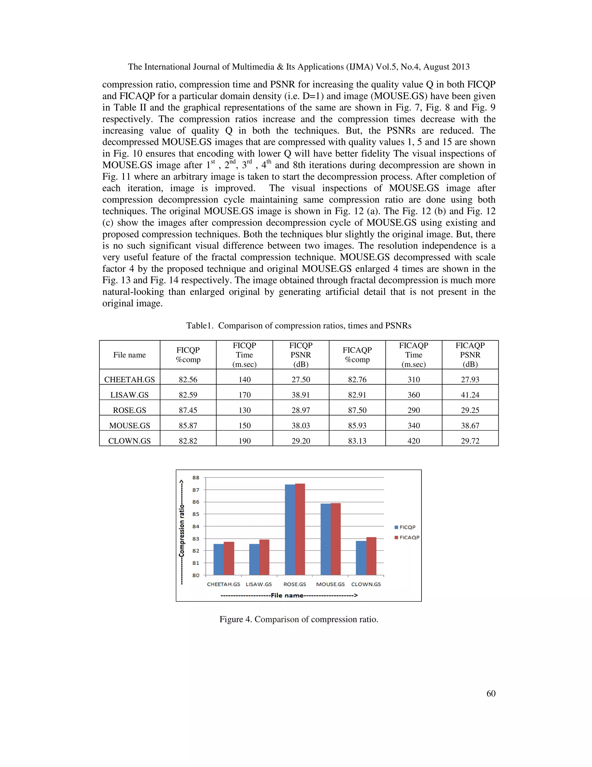 The International Journal of Multimedia & Its Applications (IJMA) Vol.5, No.4, August 2013
60
compression ratio, compression time and PSNR for increasing the quality value Q in both FICQP
and FICAQP for a particular domain density (i.e. D=1) and image (MOUSE.GS) have been given
in Table II and the graphical representations of the same are shown in Fig. 7, Fig. 8 and Fig. 9
respectively. The compression ratios increase and the compression times decrease with the
increasing value of quality Q in both the techniques. But, the PSNRs are reduced. The
decompressed MOUSE.GS images that are compressed with quality values 1, 5 and 15 are shown
in Fig. 10 ensures that encoding with lower Q will have better fidelity The visual inspections of
MOUSE.GS image after 1st
, 2nd
, 3rd
, 4th
and 8th iterations during decompression are shown in
Fig. 11 where an arbitrary image is taken to start the decompression process. After completion of
each iteration, image is improved. The visual inspections of MOUSE.GS image after
compression decompression cycle maintaining same compression ratio are done using both
techniques. The original MOUSE.GS image is shown in Fig. 12 (a). The Fig. 12 (b) and Fig. 12
(c) show the images after compression decompression cycle of MOUSE.GS using existing and
proposed compression techniques. Both the techniques blur slightly the original image. But, there
is no such significant visual difference between two images. The resolution independence is a
very useful feature of the fractal compression technique. MOUSE.GS decompressed with scale
factor 4 by the proposed technique and original MOUSE.GS enlarged 4 times are shown in the
Fig. 13 and Fig. 14 respectively. The image obtained through fractal decompression is much more
natural-looking than enlarged original by generating artificial detail that is not present in the
original image.
Table1. Comparison of compression ratios, times and PSNRs
File name
FICQP
%comp
FICQP
Time
(m.sec)
FICQP
PSNR
(dB)
FICAQP
%comp
FICAQP
Time
(m.sec)
FICAQP
PSNR
(dB)
CHEETAH.GS 82.56 140 27.50 82.76 310 27.93
LISAW.GS 82.59 170 38.91 82.91 360 41.24
ROSE.GS 87.45 130 28.97 87.50 290 29.25
MOUSE.GS 85.87 150 38.03 85.93 340 38.67
CLOWN.GS 82.82 190 29.20 83.13 420 29.72
Figure 4. Comparison of compression ratio.
 
