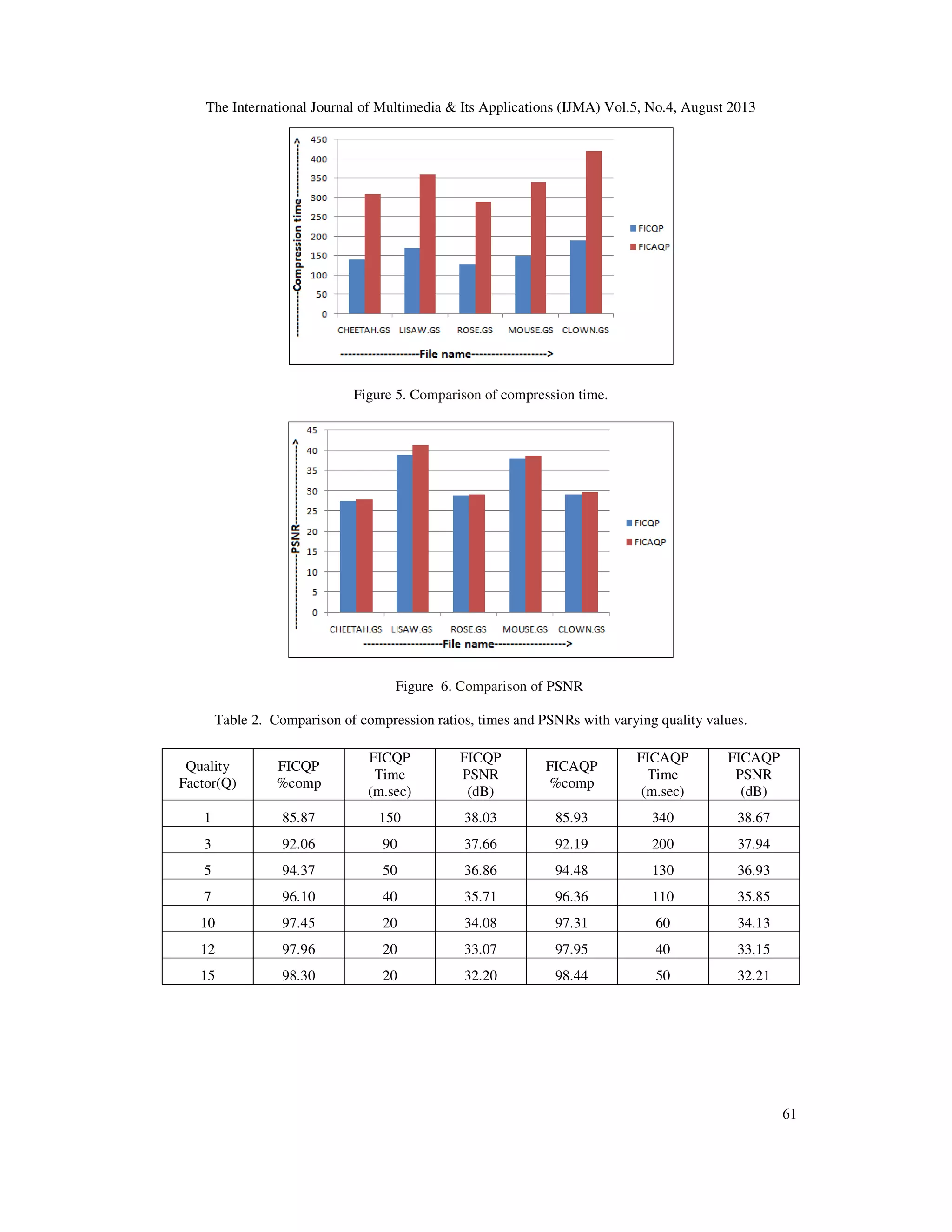 The International Journal of Multimedia & Its Applications (IJMA) Vol.5, No.4, August 2013
61
Figure 5. Comparison of compression time.
Figure 6. Comparison of PSNR
Table 2. Comparison of compression ratios, times and PSNRs with varying quality values.
Quality
Factor(Q)
FICQP
%comp
FICQP
Time
(m.sec)
FICQP
PSNR
(dB)
FICAQP
%comp
FICAQP
Time
(m.sec)
FICAQP
PSNR
(dB)
1 85.87 150 38.03 85.93 340 38.67
3 92.06 90 37.66 92.19 200 37.94
5 94.37 50 36.86 94.48 130 36.93
7 96.10 40 35.71 96.36 110 35.85
10 97.45 20 34.08 97.31 60 34.13
12 97.96 20 33.07 97.95 40 33.15
15 98.30 20 32.20 98.44 50 32.21
 