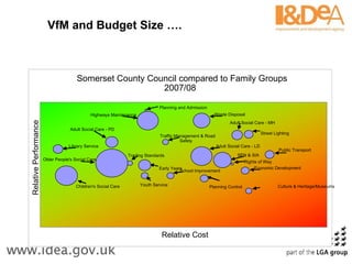 VfM and Budget Size …. Somerset County Council compared to Family Groups  2007/08 Planning Control Rights of Way Library Service Children's Social Care Planning and Admission Highways Maintenance Adult Social Care - PD Traffic Management & Road  Safety Youth Service Waste Disposal Adult Social Care - MH Street Lighting Adult Social Care - LD SEN & SIA Trading Standards Early Years Older People's Social Care School Improvement Culture & Heritage/Museums Economic Development Public Transport Relative Cost Relative Performance 