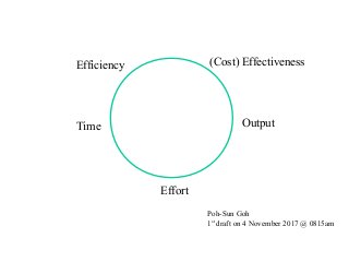 Efficiency (Cost) Effectiveness
Time Output
Effort
Poh-Sun Goh
1st
draft on 4 November 2017 @ 0815am
 