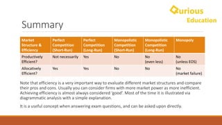 Summary
Market	
Structure	&	
Efficiency
Perfect	
Competition
(Short-Run)
Perfect	
Competition
(Long-Run)
Monopolistic	
Competition
(Short-Run)
Monopolistic	
Competition
(Long-Run)
Monopoly
Productively	
Efficient?
Not	necessarily Yes No No
(even	less)
No	
(unless	EOS)
Allocatively
Efficient?
Yes Yes No No No	
(market	failure)
Note	that	efficiency	is	a	very	important	way	to	evaluate	different	market	structures	and	compare	
their	pros	and	cons.	Usually	you	can	consider	firms	with	more	market	power	as	more	inefficient.	
Achieving	efficiency	is	almost	always	considered	‘good’.	Most	of	the	time	it	is	illustrated	via	
diagrammatic	analysis	with	a simple	explanation.	
It	is	a	useful	concept	when	answering	exam	questions,	and	can	be	asked	upon	directly.
 