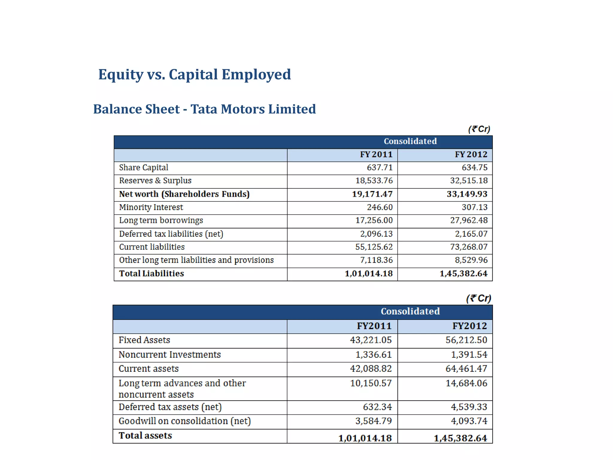 Return on Capital Employed (ROCE) and Return on Equity (ROE) | PDF