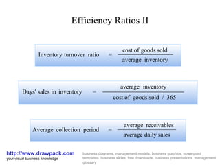 Efficiency Ratios II http://www.drawpack.com your visual business knowledge business diagrams, management models, business graphics, powerpoint templates, business slides, free downloads, business presentations, management glossary Days' sales in inventory = average inventory cost of goods sold / 365 Inventory  turnover ratio = cost of goods sold average inventory Average collection period = average receivables average daily sales 