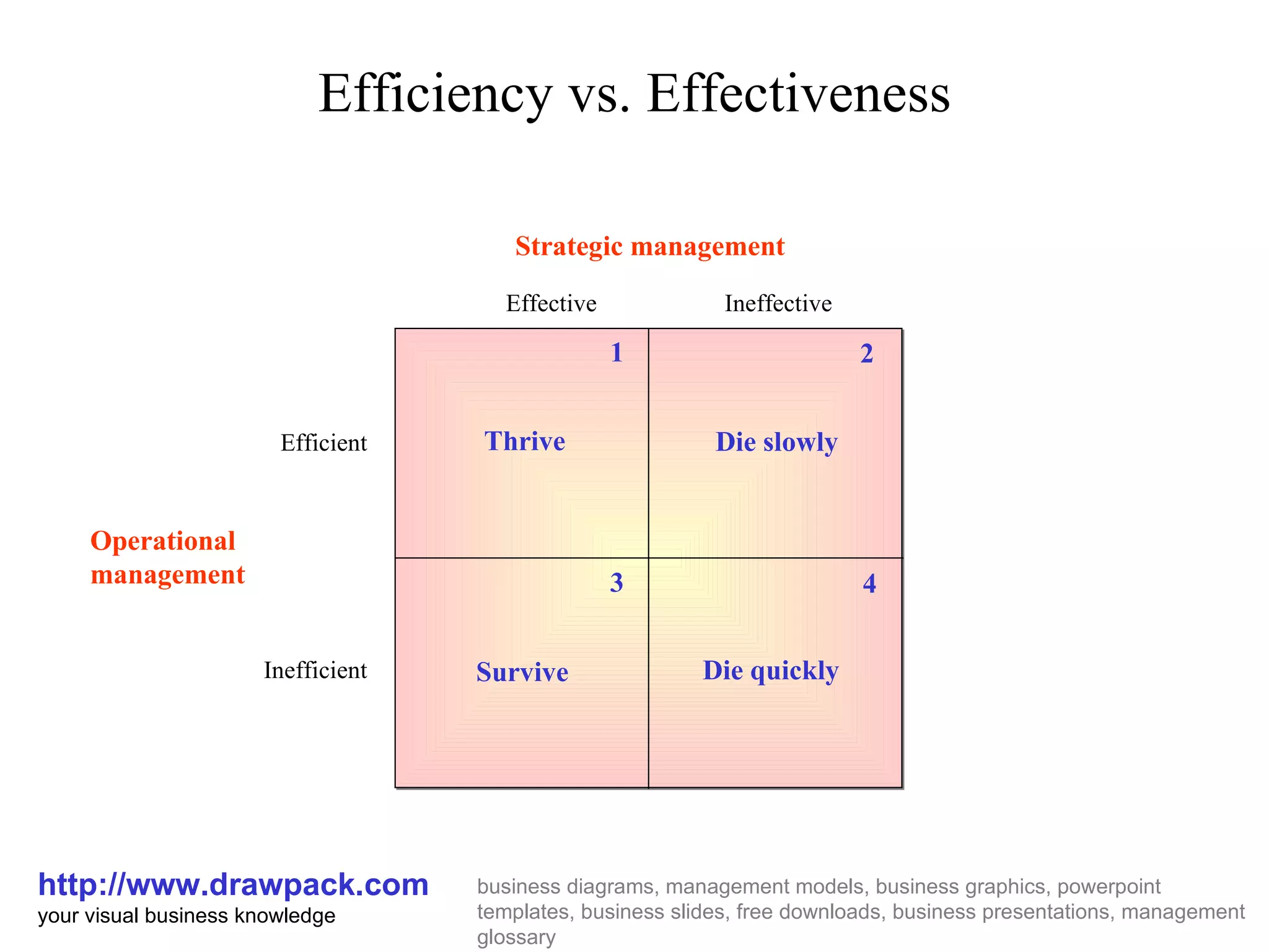 Efficiency vs. Effectiveness http://www.drawpack.com your visual business knowledge business diagrams, management models, business graphics, powerpoint templates, business slides, free downloads, business presentations, management glossary Thrive Efficient Die quickly Survive Die slowly Strategic management Operational management Inefficient Effective Ineffective 1 4 3 2