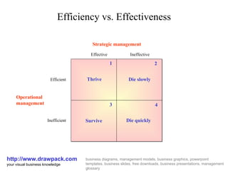 Efficiency vs. Effectiveness http://www.drawpack.com your visual business knowledge business diagrams, management models, business graphics, powerpoint templates, business slides, free downloads, business presentations, management glossary Thrive Efficient Die quickly Survive Die slowly Strategic management Operational management Inefficient Effective Ineffective 1 4 3 2 