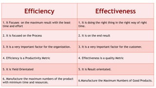 Efficiency Vs Effectiveness pptx
