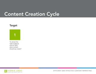 EFFICIENT AND EFFECTIVE CONTENT MARKETING
Content Creation Cycle
Target
To attract the
right audience
and for SEO
what content
should we create?
Create
Generating Ideas
Writing
Design
Outsourcing
Reviewing
Refinement
Promote
Social Media
Backlinking
PR
Repurpose
Cutting apart
Reformatting
Updating
Improve
Measuring
Testing
Improving
Choosing
1 2 3 4 5
 