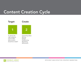 EFFICIENT AND EFFECTIVE CONTENT MARKETING
Content Creation Cycle
Target
To attract the
right audience
and for SEO
what content
should we create?
Create
Generating Ideas
Writing
Design
Outsourcing
Reviewing
Refinement
Promote
Social Media
Backlinking
PR
Repurpose
Cutting apart
Reformatting
Updating
Improve
Measuring
Testing
Improving
Choosing
1 2 3 4 5
 