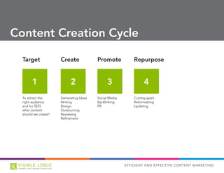 EFFICIENT AND EFFECTIVE CONTENT MARKETING
Content Creation Cycle
Target
To attract the
right audience
and for SEO
what content
should we create?
Create
Generating Ideas
Writing
Design
Outsourcing
Reviewing
Refinement
Promote
Social Media
Backlinking
PR
Repurpose
Cutting apart
Reformatting
Updating
Improve
Measuring
Testing
Improving
Choosing
1 2 3 4 5
 