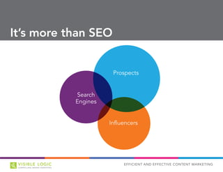 EFFICIENT AND EFFECTIVE CONTENT MARKETING
It’s more than SEO
Prospects
Search
Engines
Influencers
 