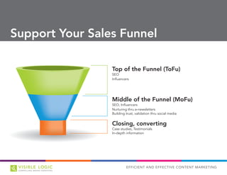 EFFICIENT AND EFFECTIVE CONTENT MARKETING
Support Your Sales Funnel
Top of the Funnel (ToFu)
SEO
Influencers
Middle of the Funnel (MoFu)
SEO, Influencers
Nurturing thru e-newsletters
Building trust, validation thru social media
Closing, converting
Case studies, Testimonials
In-depth information
 