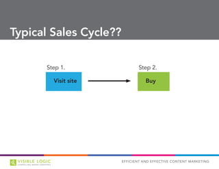 EFFICIENT AND EFFECTIVE CONTENT MARKETING
Typical Sales Cycle??
Visit site
Step 1.
Buy
Step 2.
 